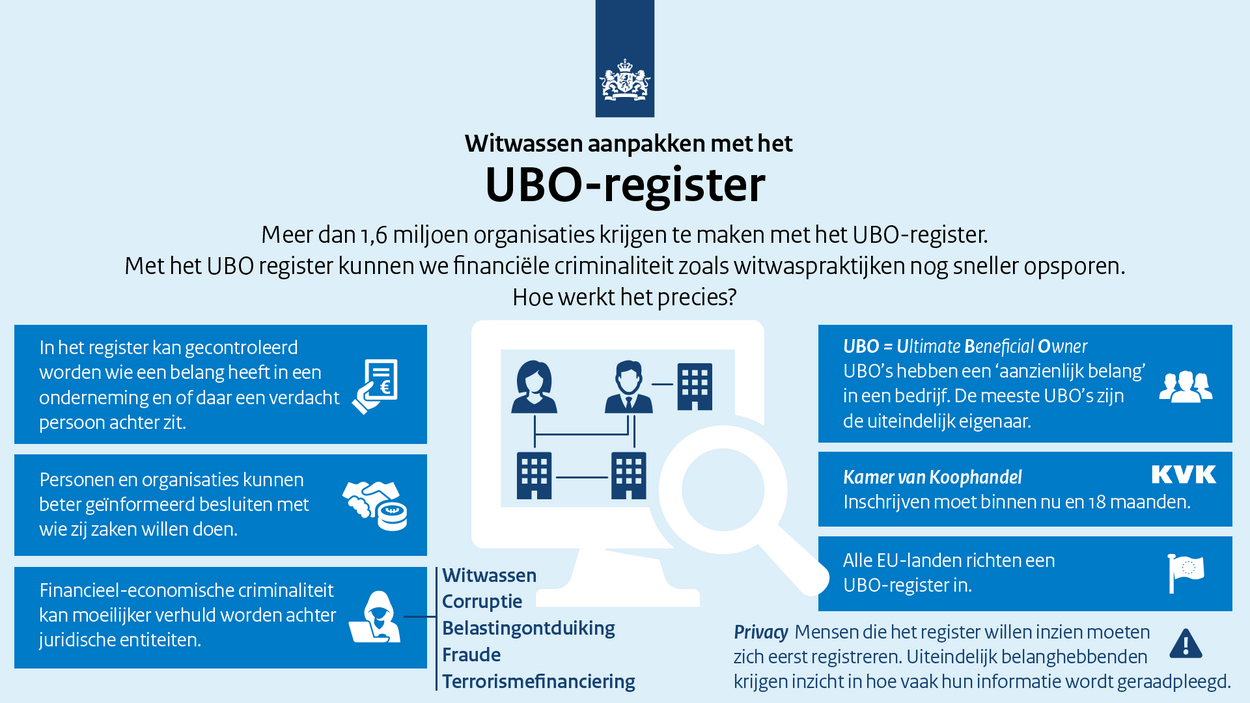Witwassen aanpakken met het UBO-register